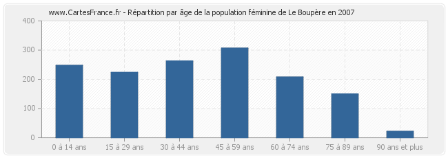 Répartition par âge de la population féminine de Le Boupère en 2007